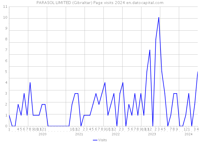 PARASOL LIMITED (Gibraltar) Page visits 2024 