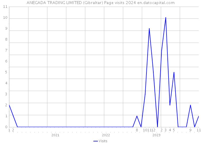ANEGADA TRADING LIMITED (Gibraltar) Page visits 2024 