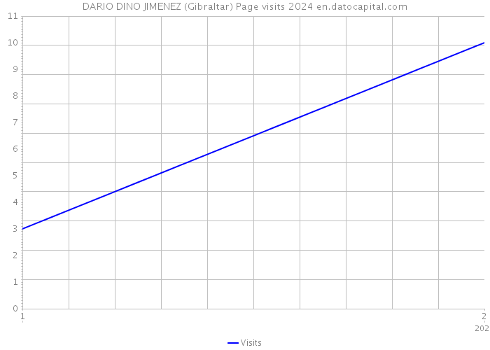 DARIO DINO JIMENEZ (Gibraltar) Page visits 2024 