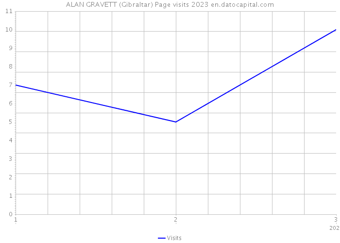ALAN GRAVETT (Gibraltar) Page visits 2023 