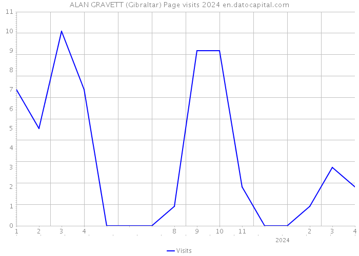 ALAN GRAVETT (Gibraltar) Page visits 2024 