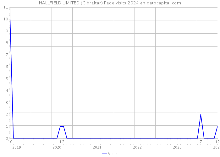 HALLFIELD LIMITED (Gibraltar) Page visits 2024 