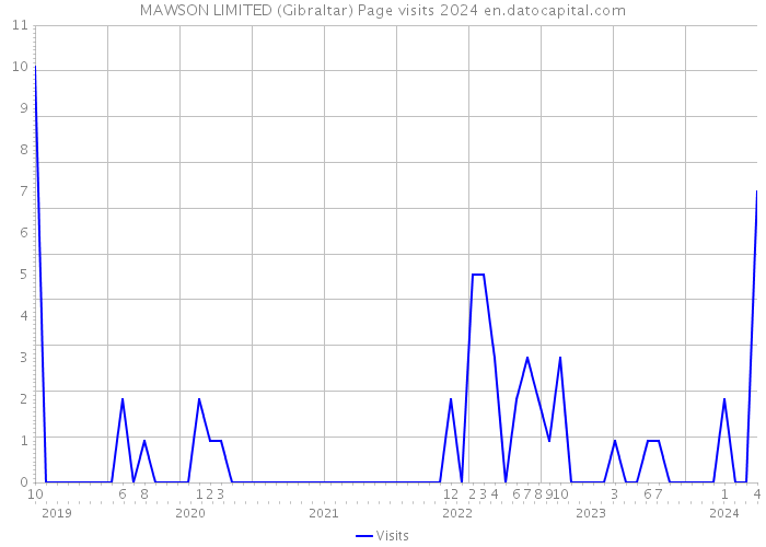 MAWSON LIMITED (Gibraltar) Page visits 2024 