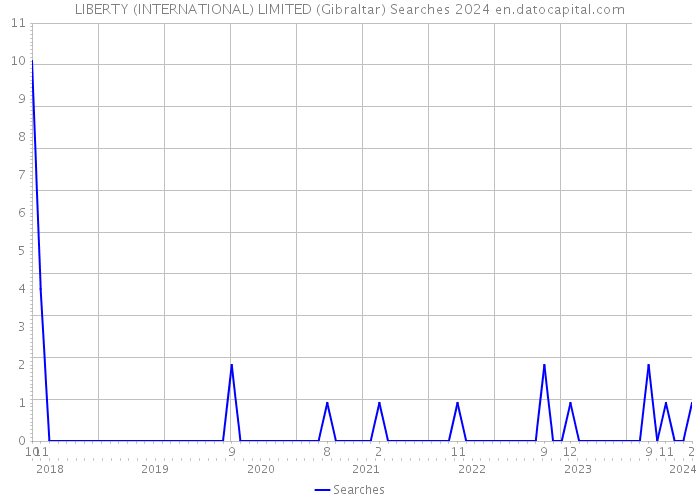 LIBERTY (INTERNATIONAL) LIMITED (Gibraltar) Searches 2024 