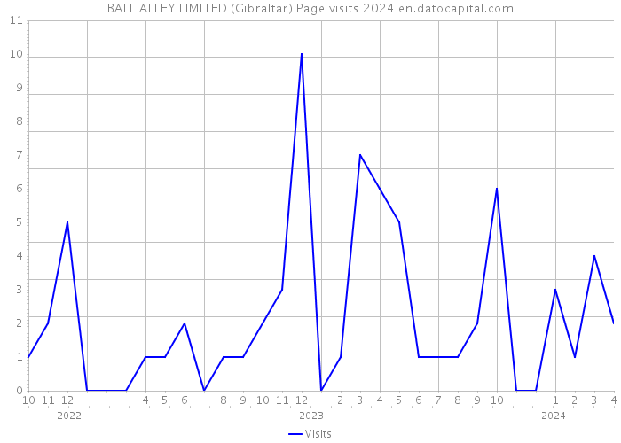 BALL ALLEY LIMITED (Gibraltar) Page visits 2024 