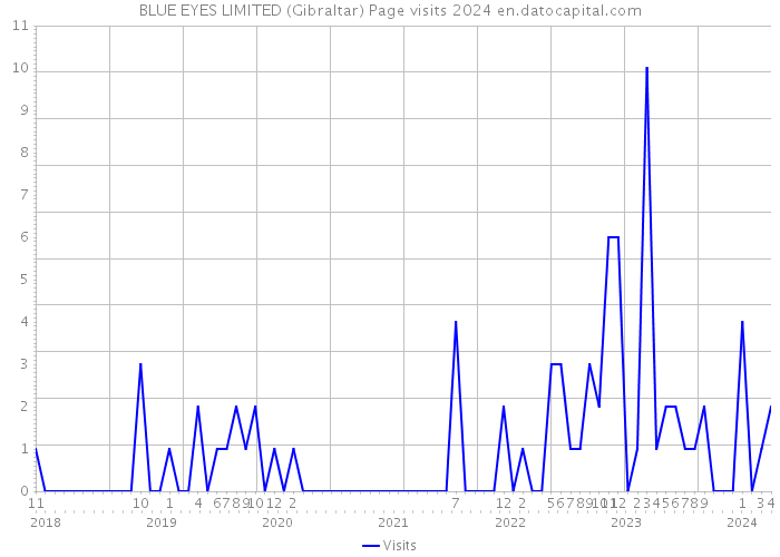 BLUE EYES LIMITED (Gibraltar) Page visits 2024 