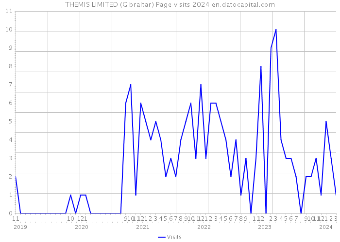 THEMIS LIMITED (Gibraltar) Page visits 2024 
