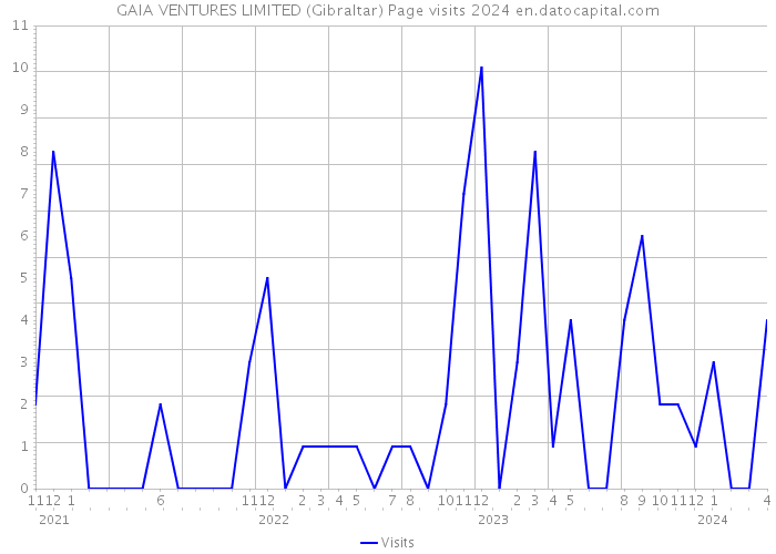 GAIA VENTURES LIMITED (Gibraltar) Page visits 2024 