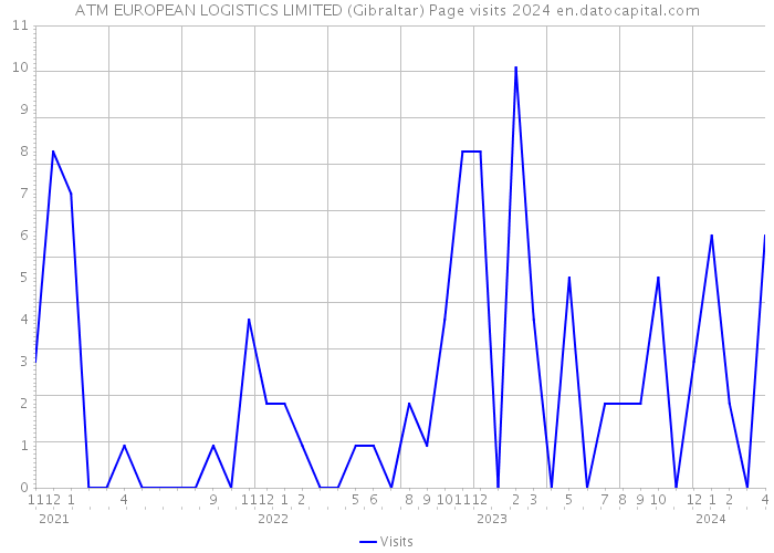 ATM EUROPEAN LOGISTICS LIMITED (Gibraltar) Page visits 2024 
