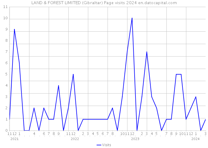 LAND & FOREST LIMITED (Gibraltar) Page visits 2024 