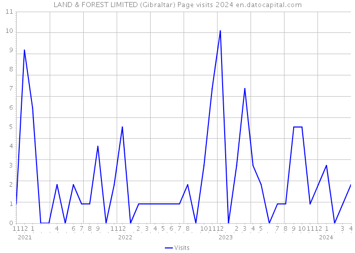 LAND & FOREST LIMITED (Gibraltar) Page visits 2024 
