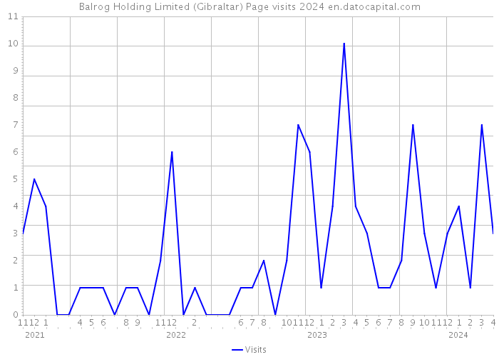 Balrog Holding Limited (Gibraltar) Page visits 2024 