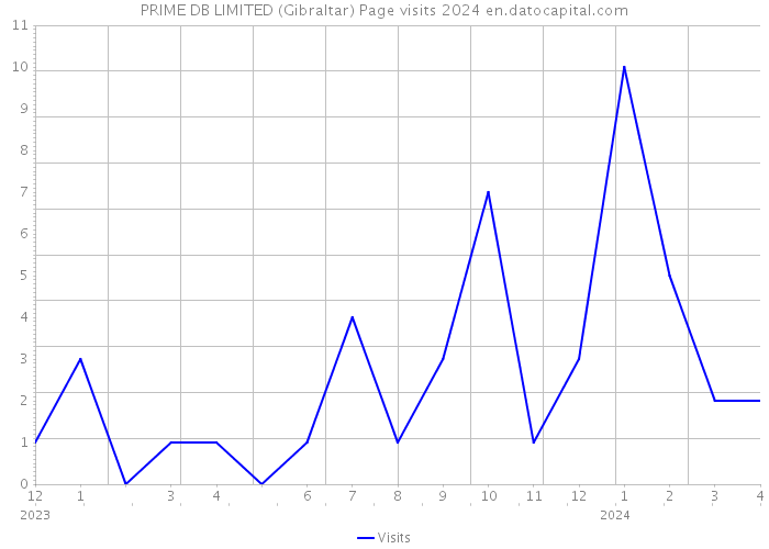 PRIME DB LIMITED (Gibraltar) Page visits 2024 