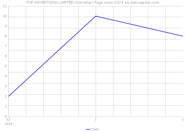 TOP ADVERTISING LIMITED (Gibraltar) Page visits 2024 