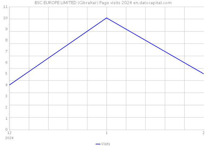 BSC EUROPE LIMITED (Gibraltar) Page visits 2024 