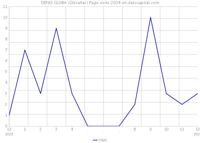 DENIS GLOBA (Gibraltar) Page visits 2024 
