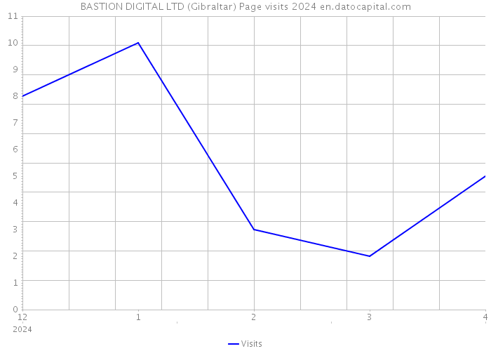 BASTION DIGITAL LTD (Gibraltar) Page visits 2024 