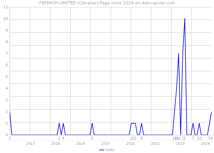 FERMION LIMITED (Gibraltar) Page visits 2024 
