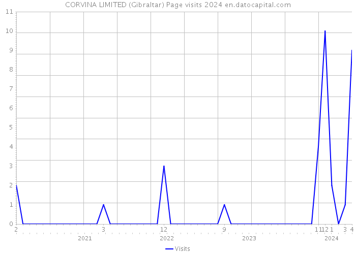 CORVINA LIMITED (Gibraltar) Page visits 2024 