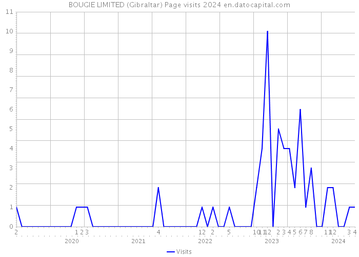 BOUGIE LIMITED (Gibraltar) Page visits 2024 