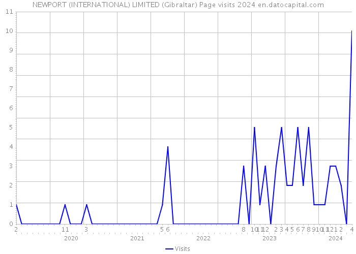NEWPORT (INTERNATIONAL) LIMITED (Gibraltar) Page visits 2024 