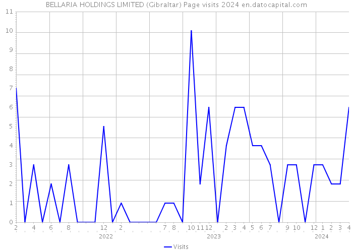 BELLARIA HOLDINGS LIMITED (Gibraltar) Page visits 2024 