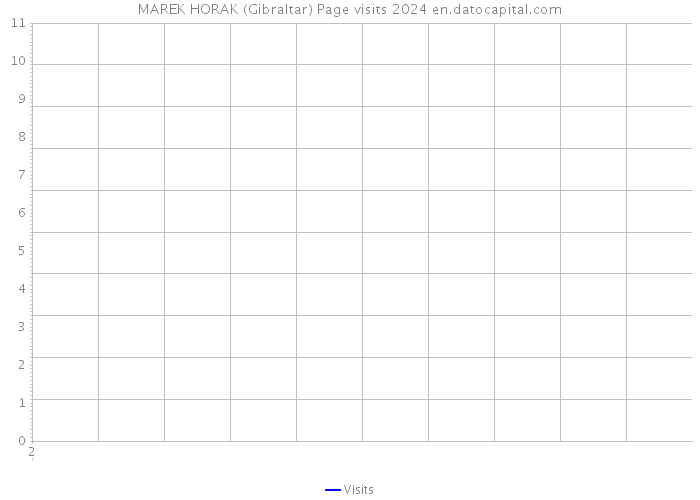 MAREK HORAK (Gibraltar) Page visits 2024 