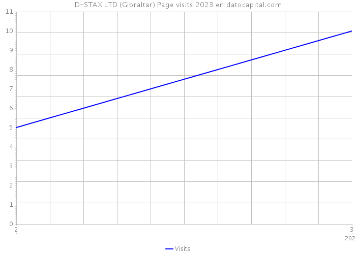 D-STAX LTD (Gibraltar) Page visits 2023 