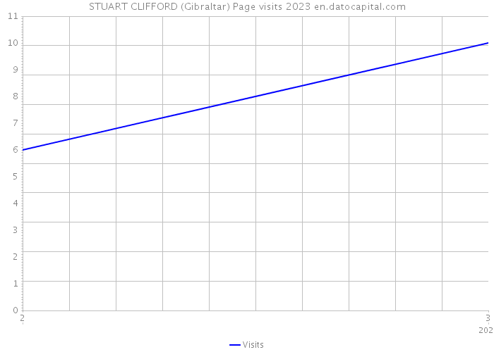 STUART CLIFFORD (Gibraltar) Page visits 2023 