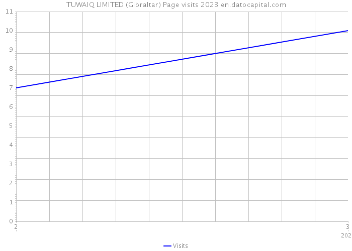 TUWAIQ LIMITED (Gibraltar) Page visits 2023 