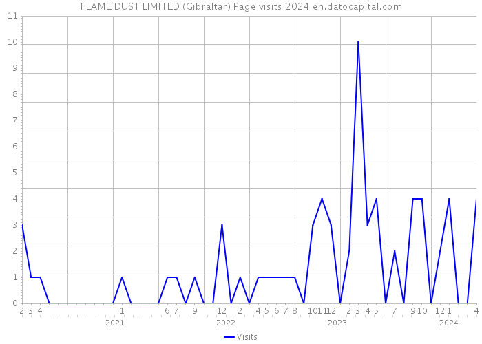 FLAME DUST LIMITED (Gibraltar) Page visits 2024 