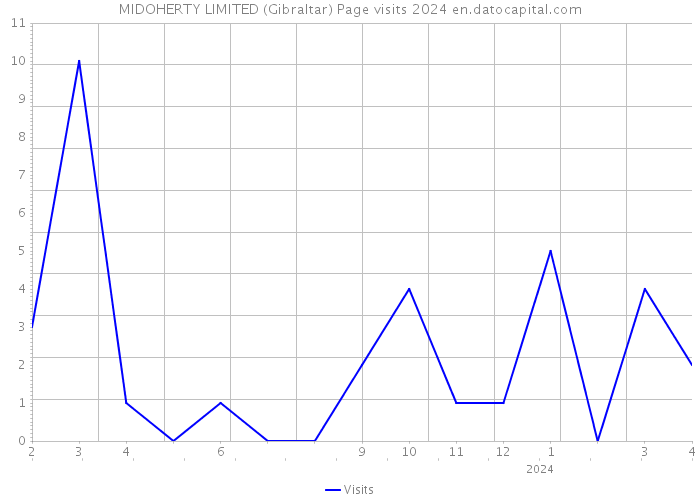 MIDOHERTY LIMITED (Gibraltar) Page visits 2024 