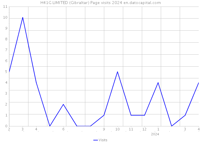 H41G LIMITED (Gibraltar) Page visits 2024 