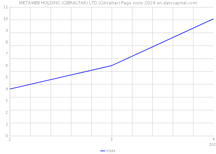 METAWEB HOLDING (GIBRALTAR) LTD (Gibraltar) Page visits 2024 