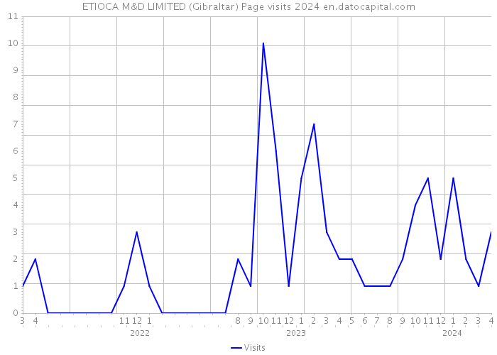 ETIOCA M&D LIMITED (Gibraltar) Page visits 2024 