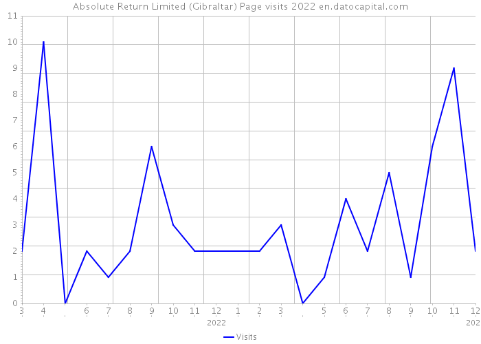 Absolute Return Limited (Gibraltar) Page visits 2022 