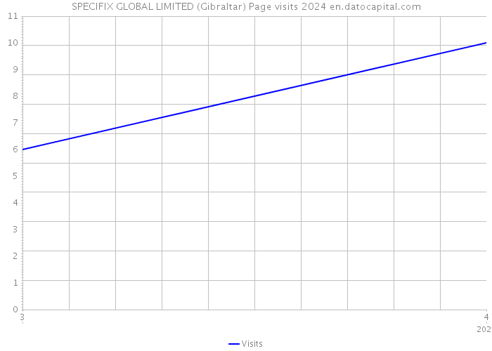 SPECIFIX GLOBAL LIMITED (Gibraltar) Page visits 2024 