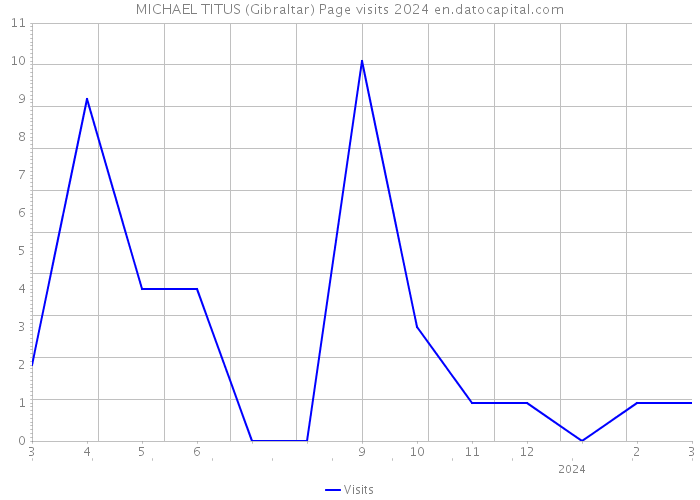MICHAEL TITUS (Gibraltar) Page visits 2024 