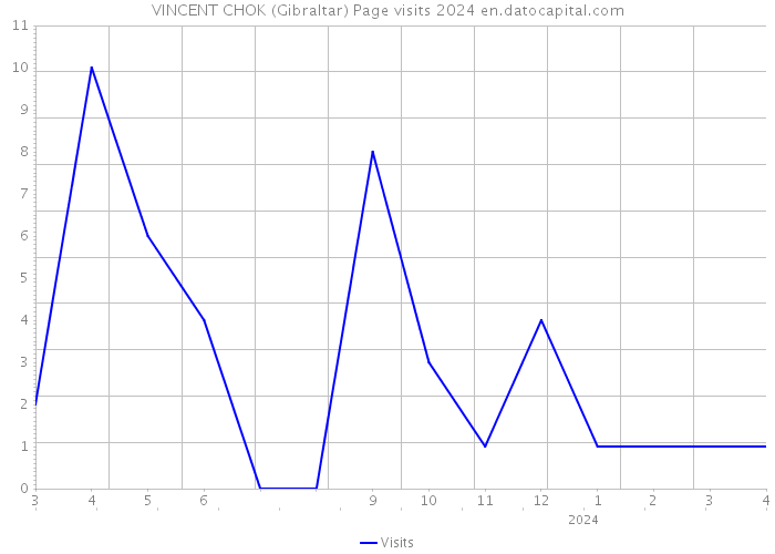 VINCENT CHOK (Gibraltar) Page visits 2024 