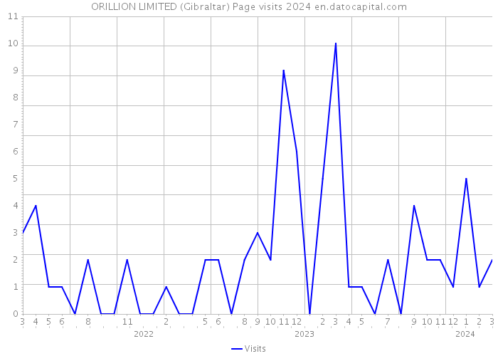ORILLION LIMITED (Gibraltar) Page visits 2024 