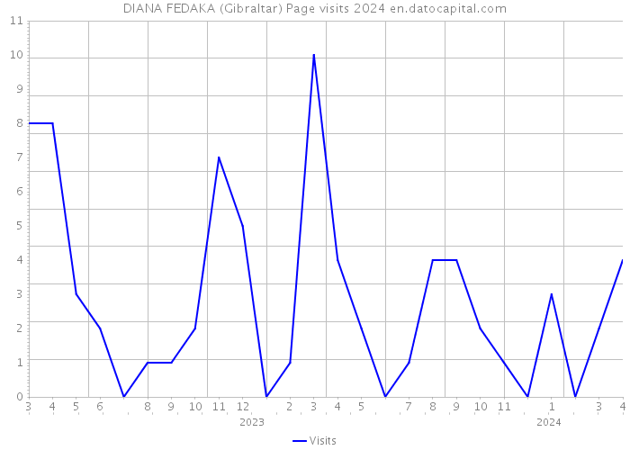 DIANA FEDAKA (Gibraltar) Page visits 2024 