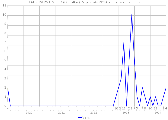 TAURUSERV LIMITED (Gibraltar) Page visits 2024 