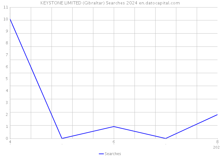 KEYSTONE LIMITED (Gibraltar) Searches 2024 