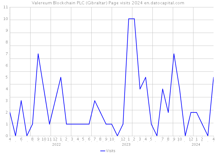 Valereum Blockchain PLC (Gibraltar) Page visits 2024 