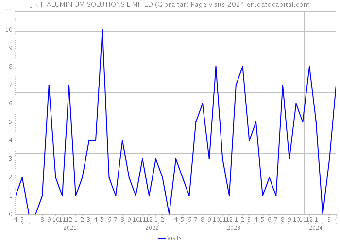J K F ALUMINIUM SOLUTIONS LIMITED (Gibraltar) Page visits 2024 