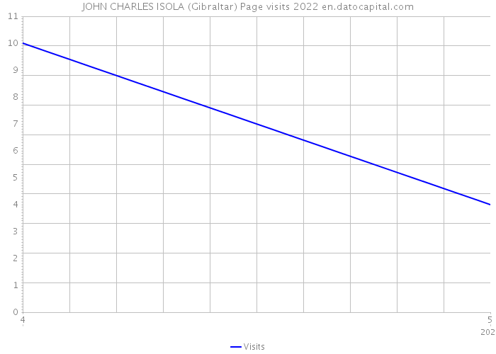 JOHN CHARLES ISOLA (Gibraltar) Page visits 2022 