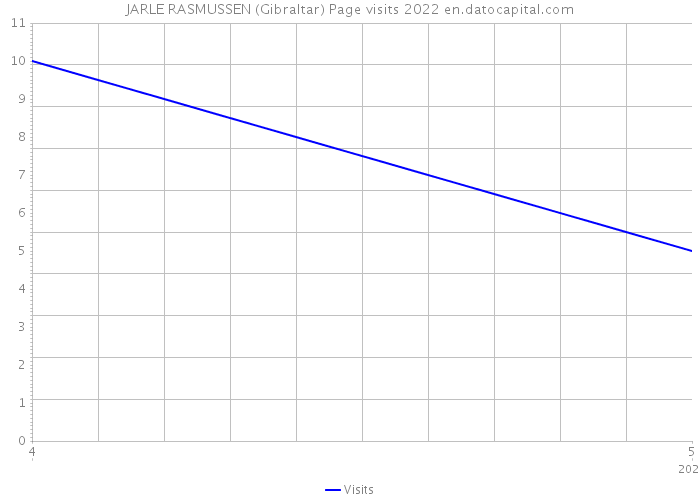 JARLE RASMUSSEN (Gibraltar) Page visits 2022 