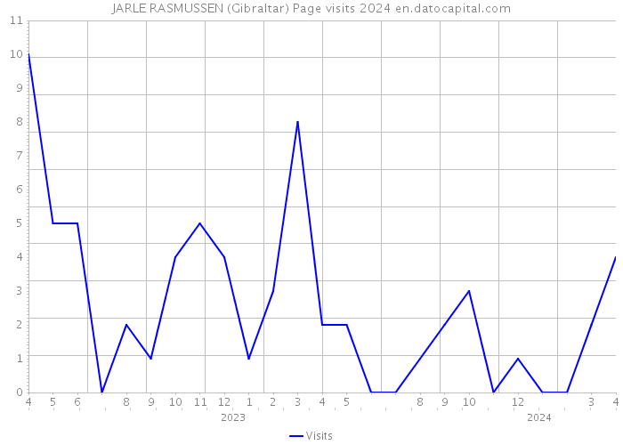 JARLE RASMUSSEN (Gibraltar) Page visits 2024 