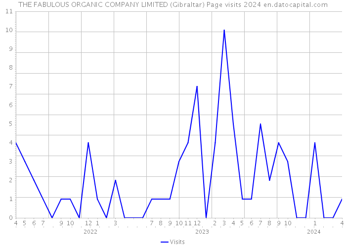 THE FABULOUS ORGANIC COMPANY LIMITED (Gibraltar) Page visits 2024 