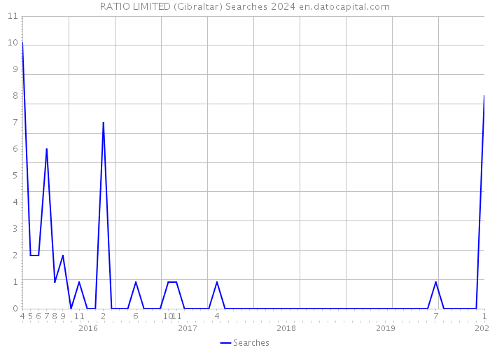 RATIO LIMITED (Gibraltar) Searches 2024 